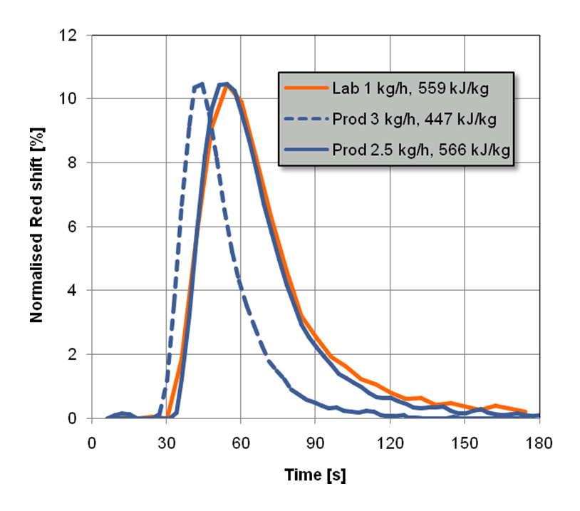 Investigating process parameter mechanism for successful scaleup of a